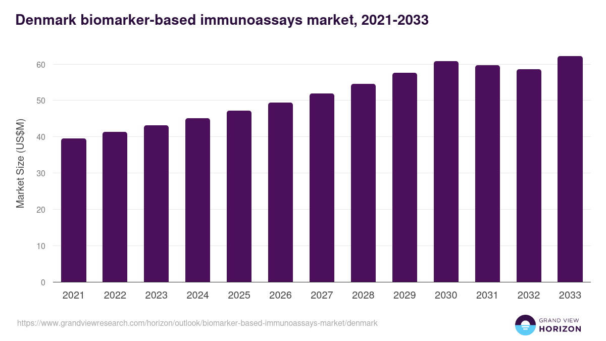 Denmark biomarker-based immunoassays market, 2021-2033 (US$M)