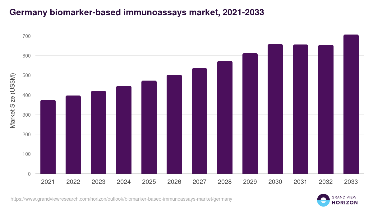 Germany biomarker-based immunoassays market, 2021-2033 (US$M)