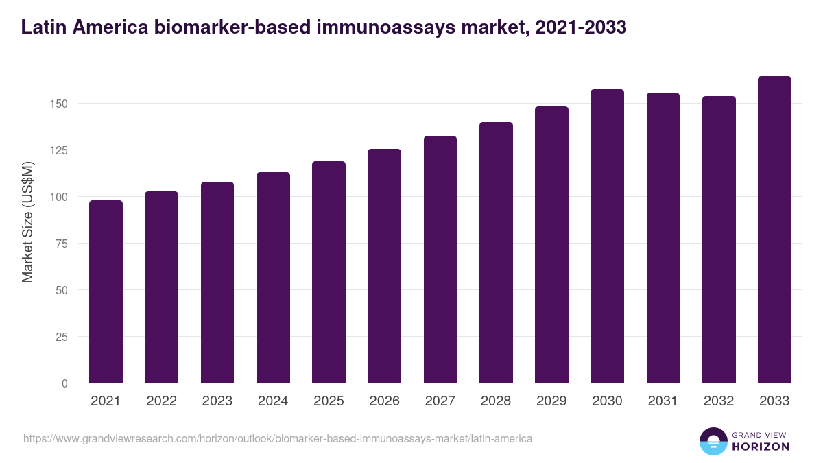 Latin America biomarker-based immunoassays market, 2021-2033 (US$M)