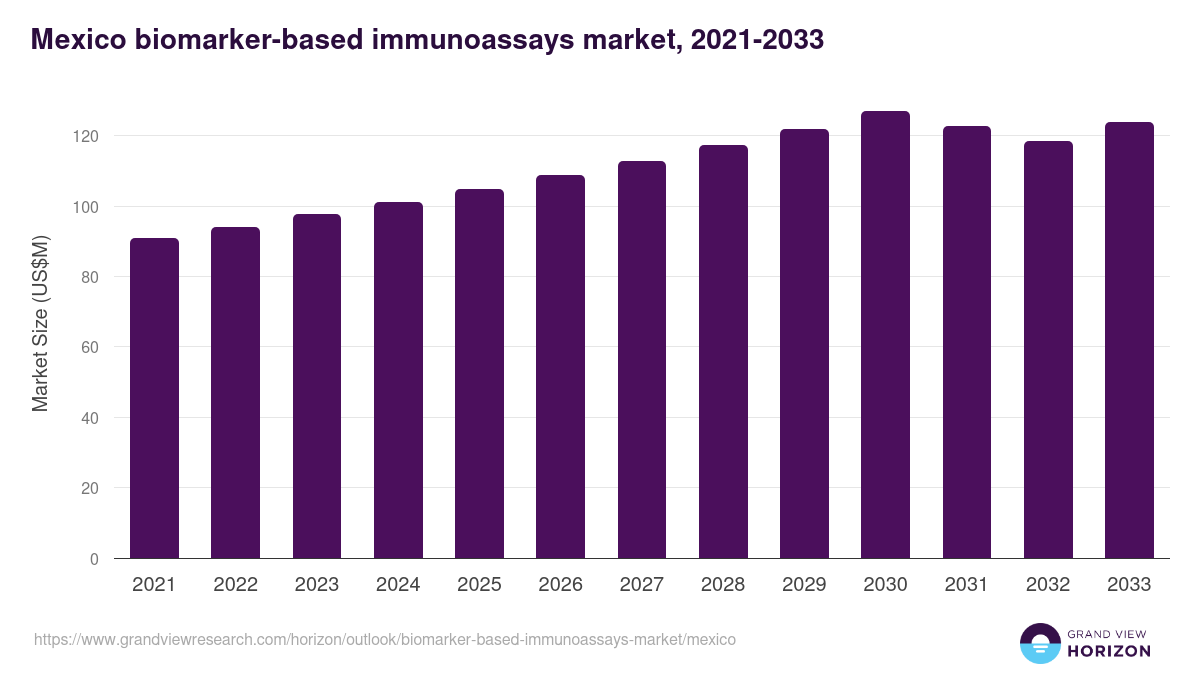 Mexico biomarker-based immunoassays market, 2021-2033 (US$M)