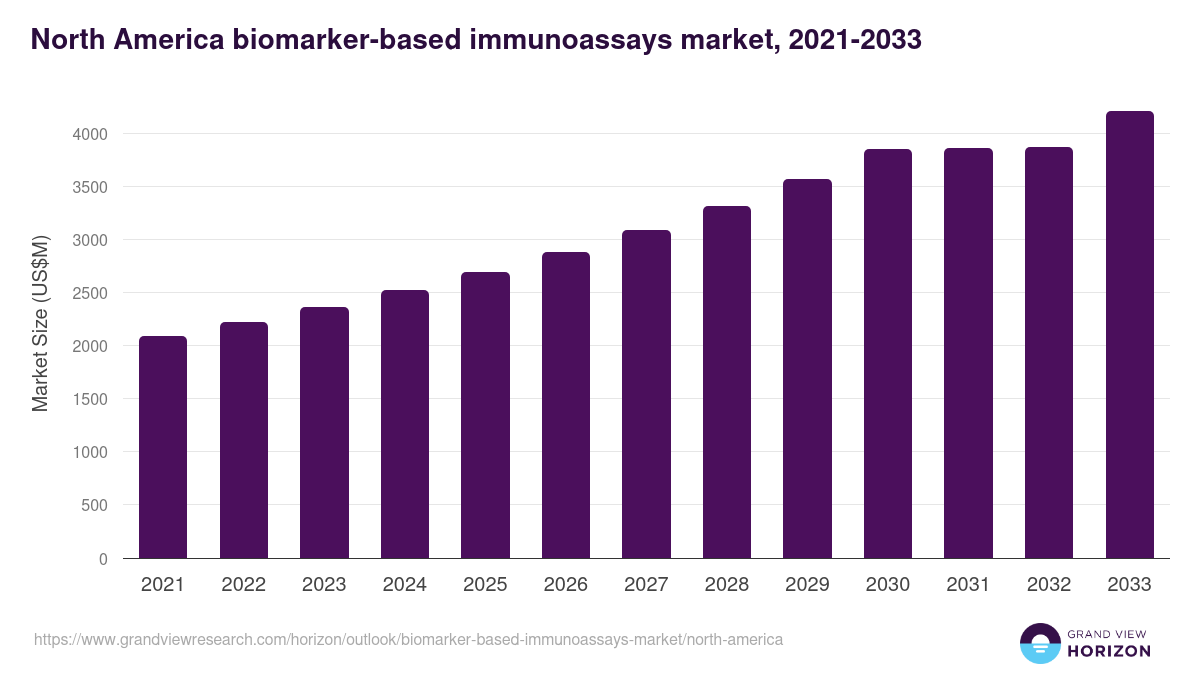 North America biomarker-based immunoassays market, 2021-2033 (US$M)