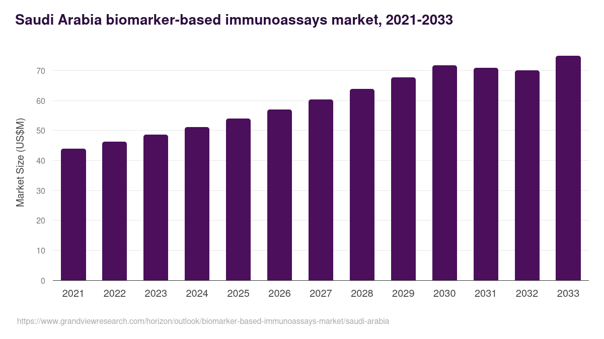 Saudi Arabia biomarker-based immunoassays market, 2021-2033 (US$M)