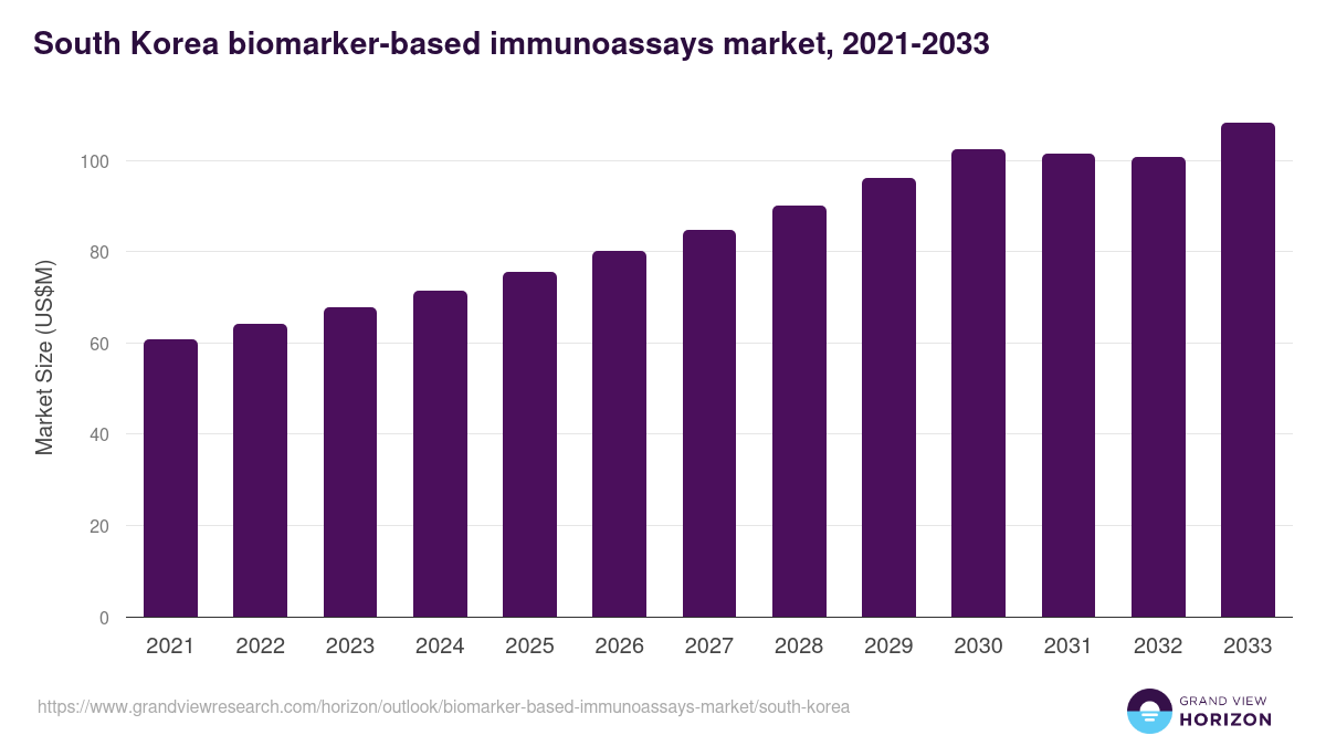 South Korea biomarker-based immunoassays market, 2021-2033 (US$M)