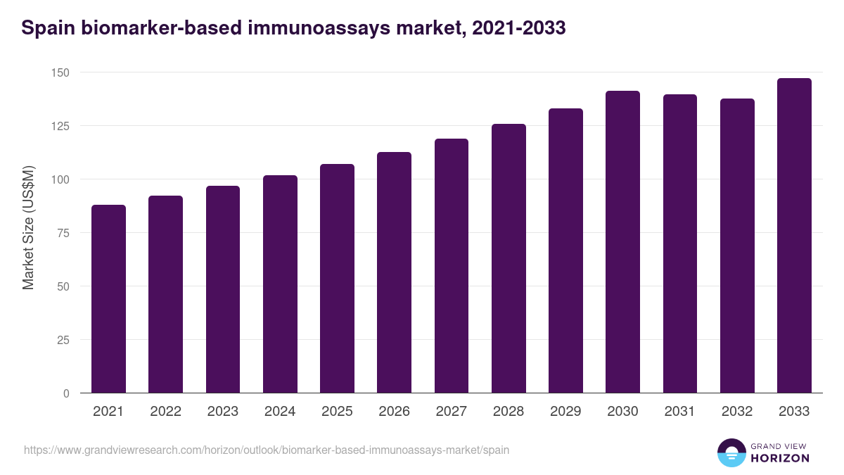 Spain biomarker-based immunoassays market, 2021-2033 (US$M)