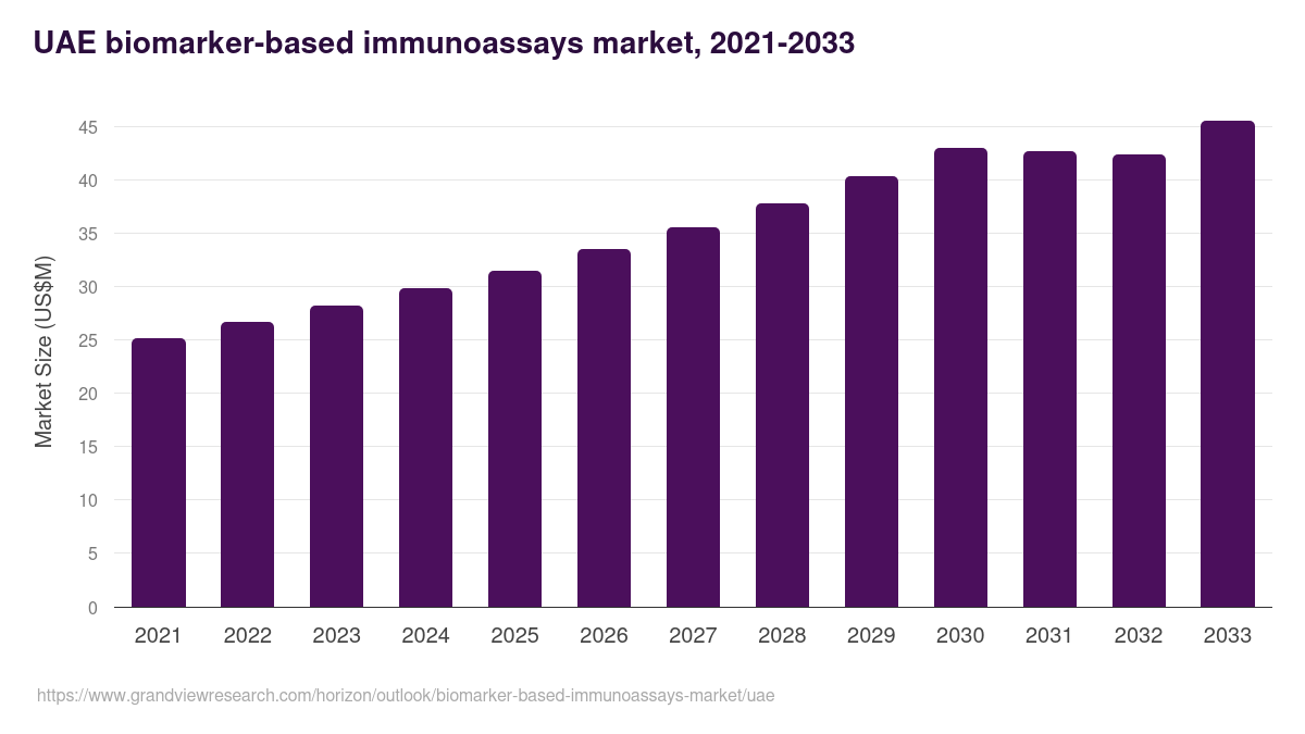 UAE biomarker-based immunoassays market, 2021-2033 (US$M)