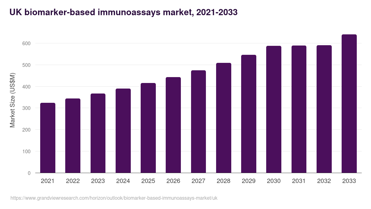 UK biomarker-based immunoassays market, 2021-2033 (US$M)