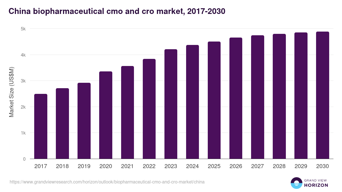 China biopharmaceutical cmo and cro market, 2017-2030 (US$M)