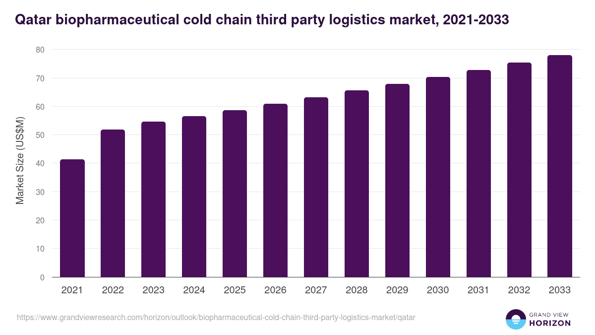 Qatar biopharmaceutical cold chain third party logistics market, 2021-2033 (US$M)