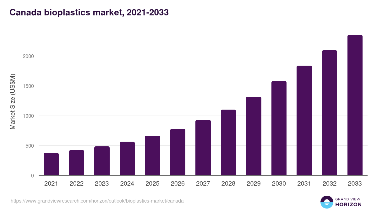 Canada bioplastics market, 2021-2033 (US$M)