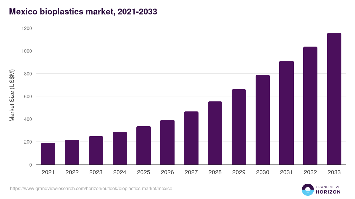 Mexico bioplastics market, 2021-2033 (US$M)