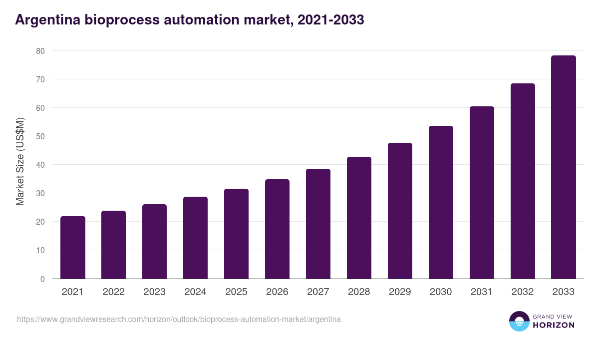 Argentina bioprocess automation market, 2021-2033 (US$M)