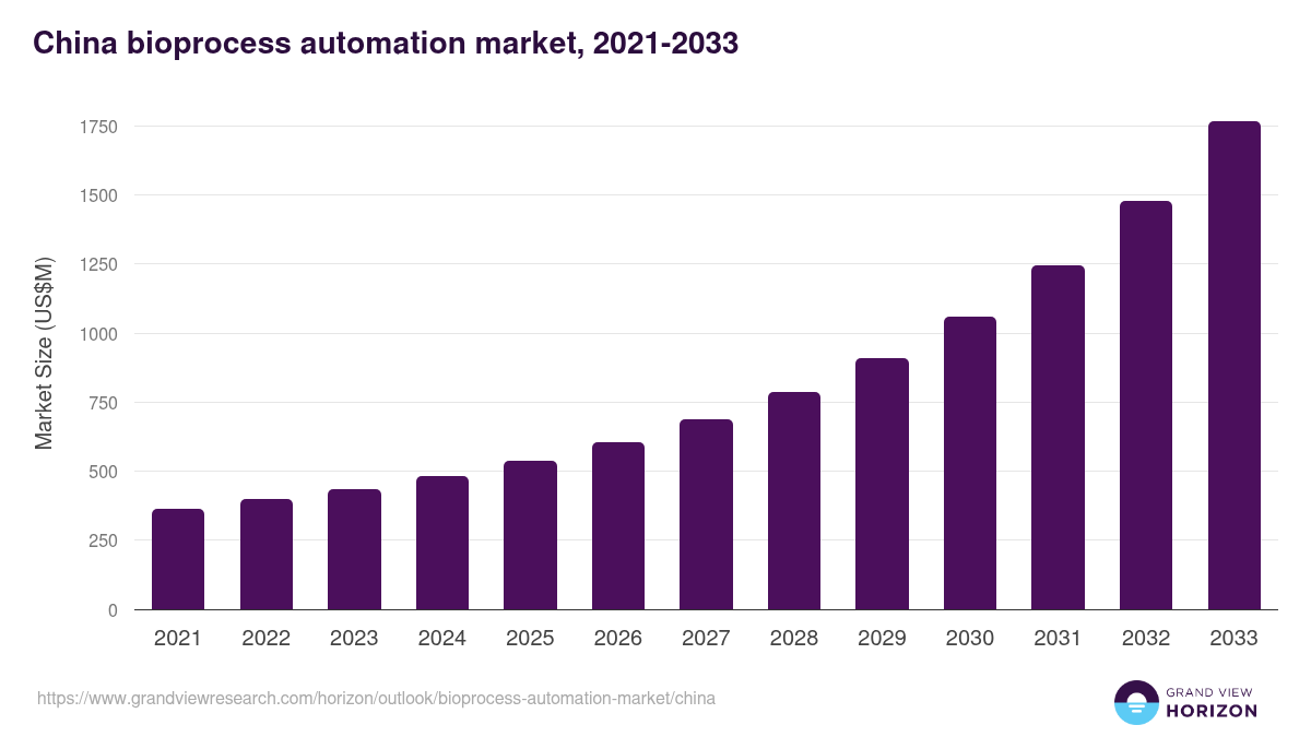 China bioprocess automation market, 2021-2033 (US$M)