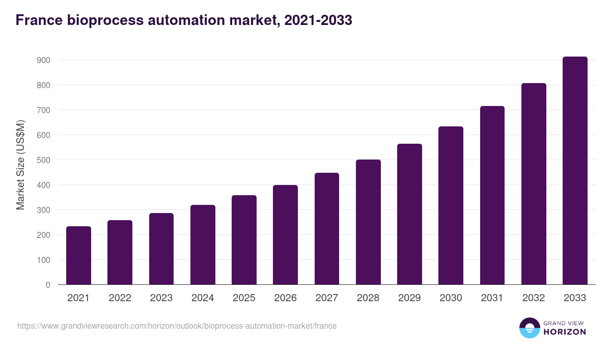 France bioprocess automation market, 2021-2033 (US$M)