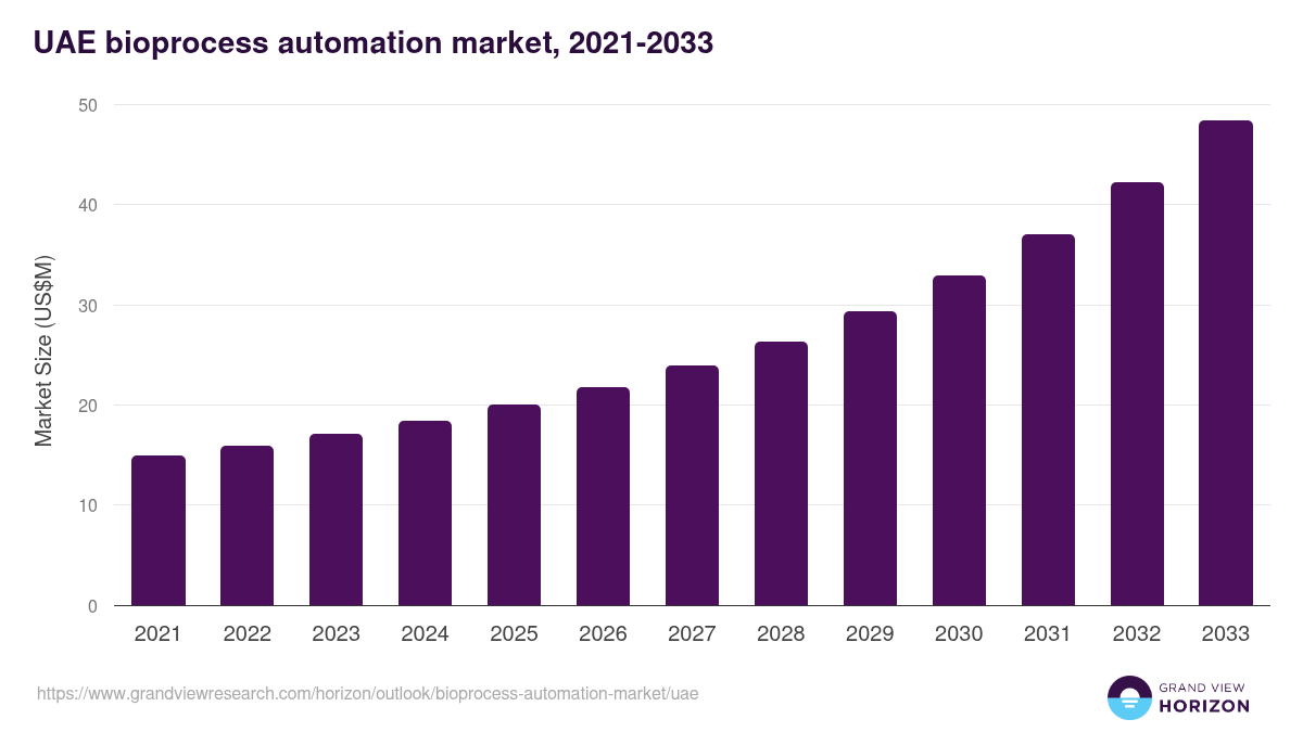UAE bioprocess automation market, 2021-2033 (US$M)