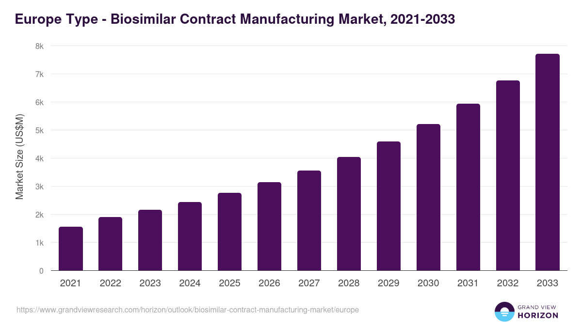 Europe biosimilar contract manufacturing market, 2021-2033 (US$M)