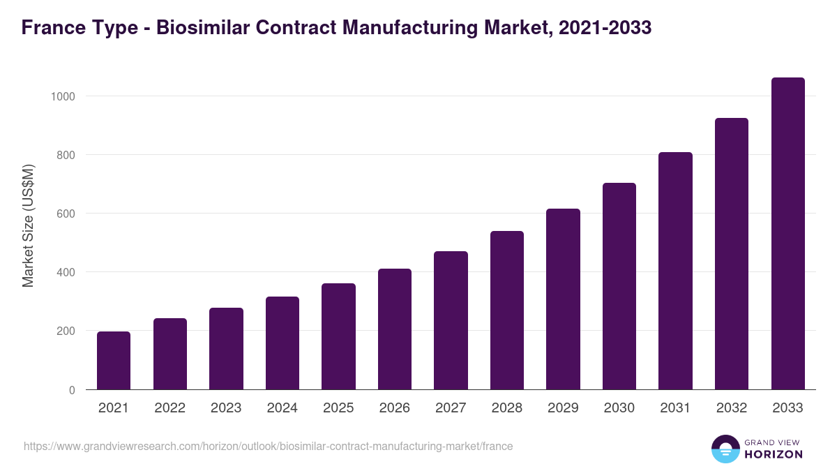 France biosimilar contract manufacturing market, 2021-2033 (US$M)