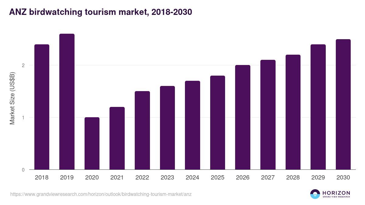 ANZ birdwatching tourism market, 2021-2033 (US$M)