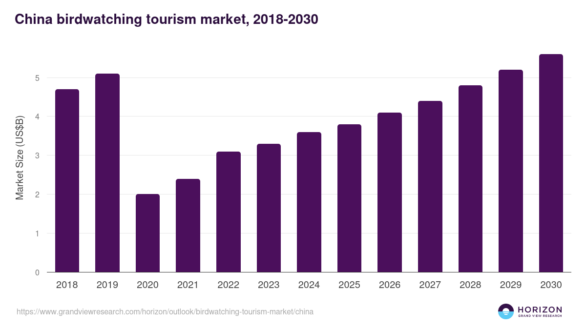 China birdwatching tourism market, 2021-2033 (US$M)