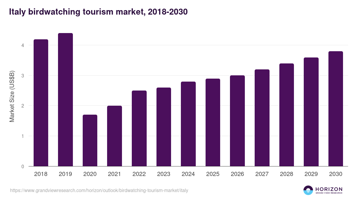 Italy birdwatching tourism market, 2021-2033 (US$M)