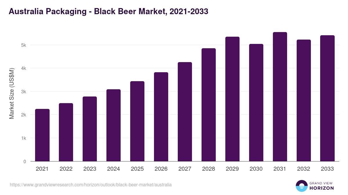 Australia black beer market, 2021-2033 (US$M)