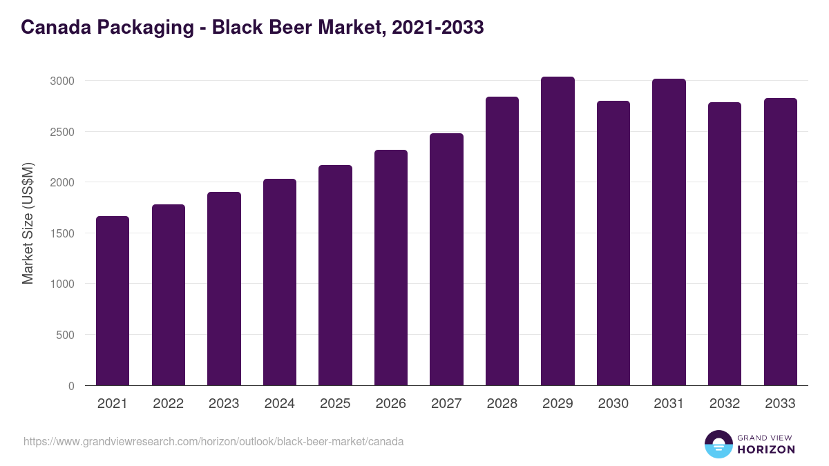 Canada black beer market, 2021-2033 (US$M)