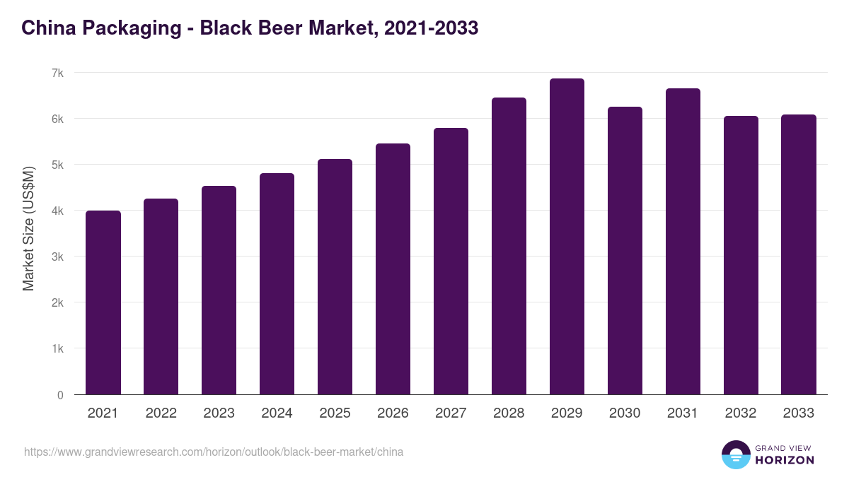China black beer market, 2021-2033 (US$M)