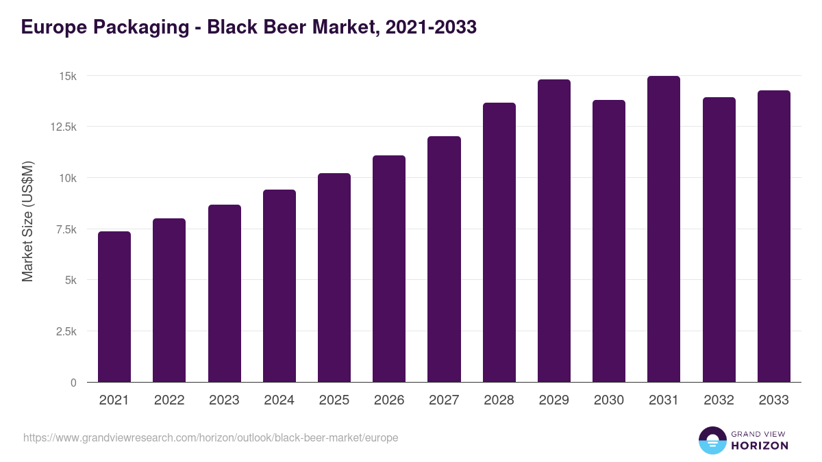 Europe black beer market, 2021-2033 (US$M)