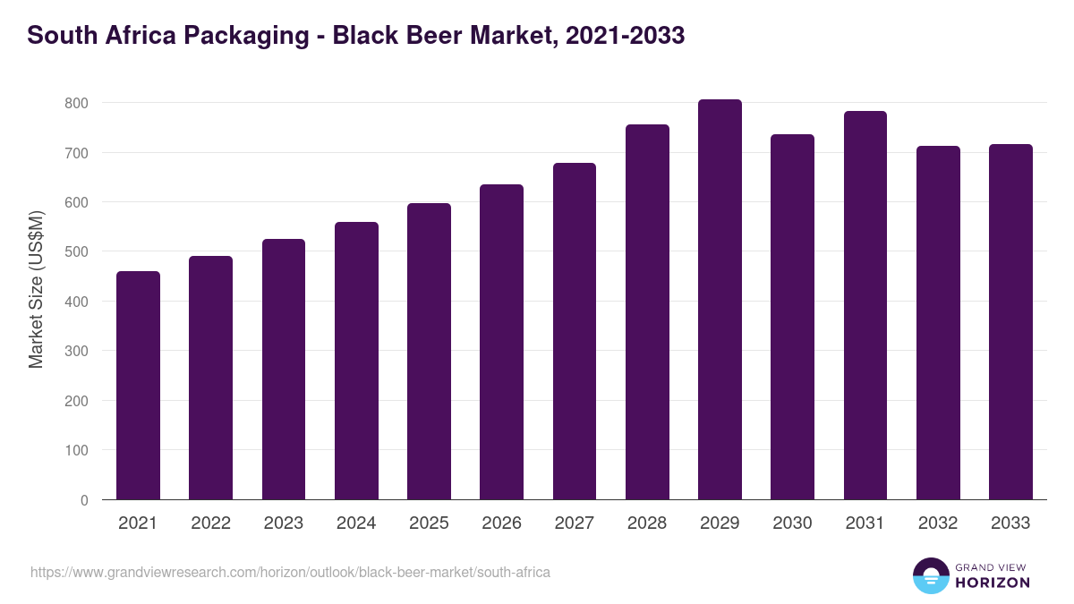 South Africa black beer market, 2021-2033 (US$M)