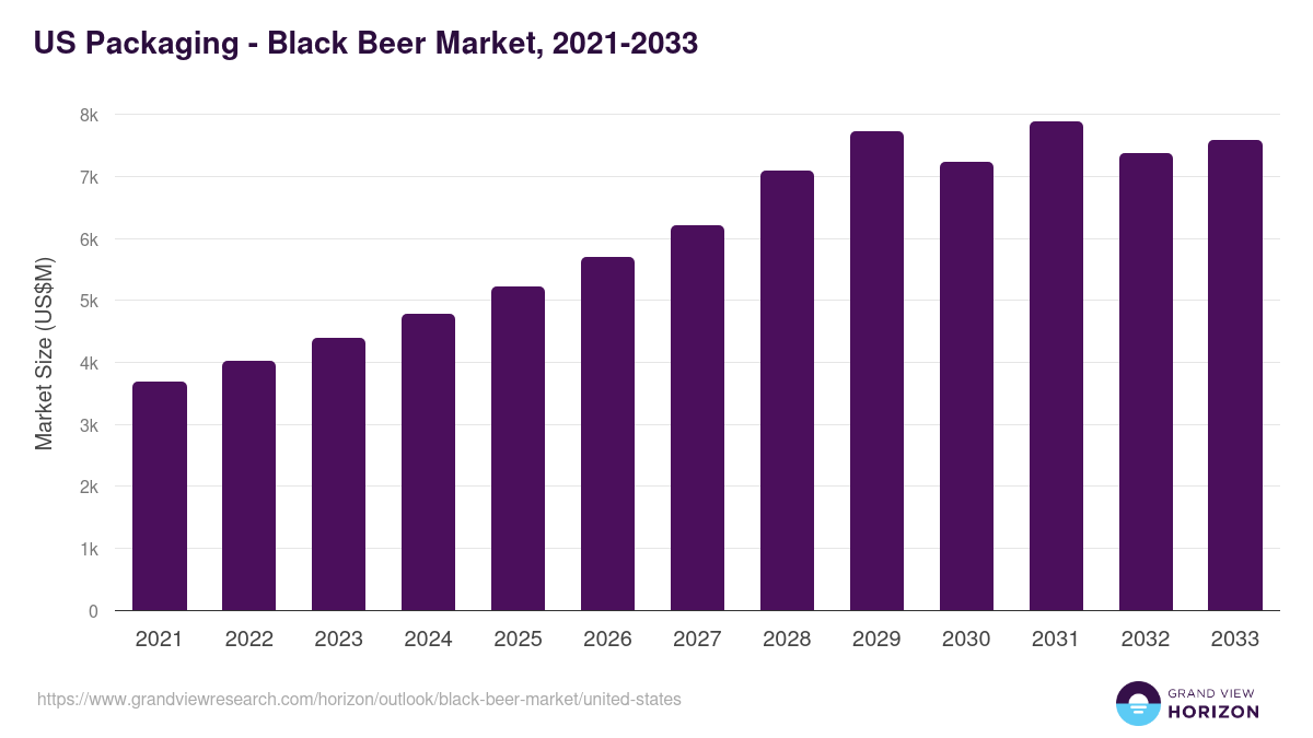 U.S. black beer market, 2021-2033 (US$M)