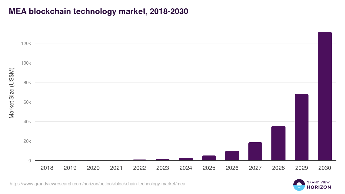 Middle East & Africa blockchain technology market, 2018-2030 (US$M)
