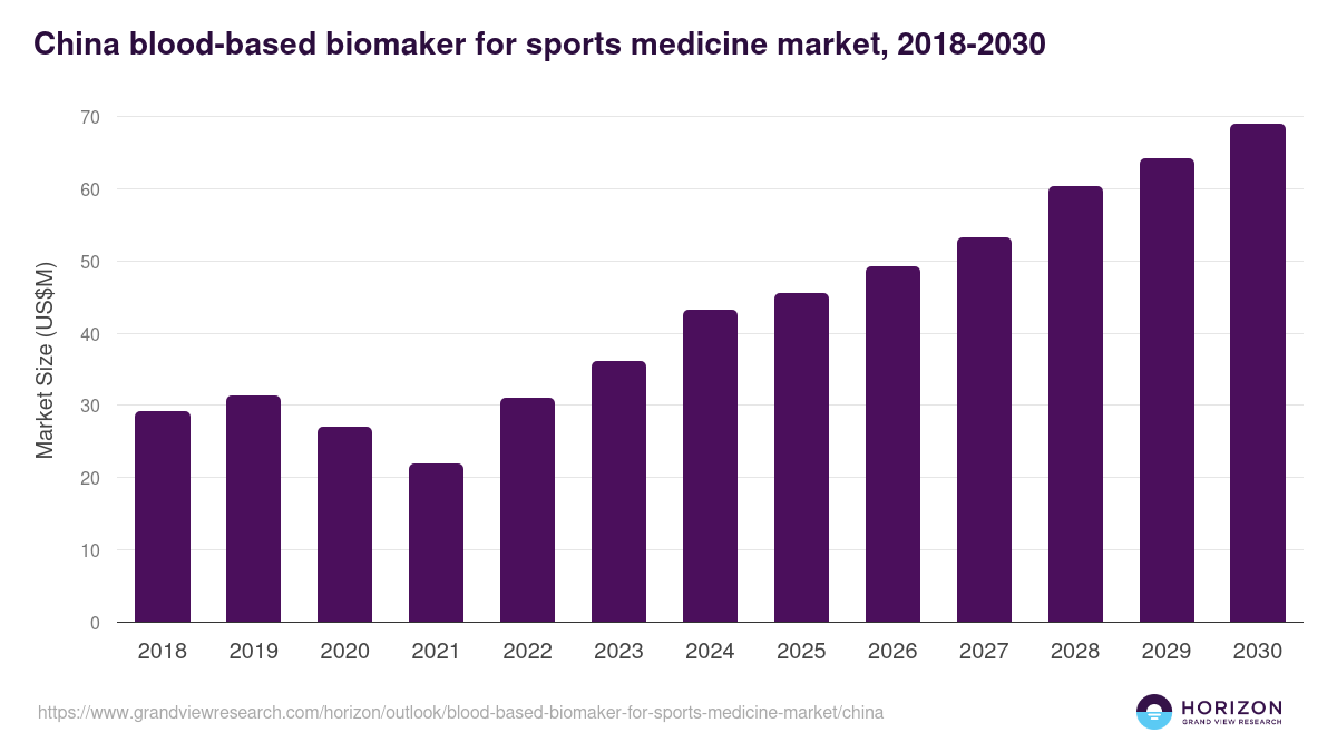China blood-based biomaker for sports medicine market, 2018-2030 (US$M)