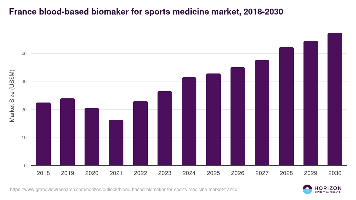 France blood-based biomaker for sports medicine market, 2018-2030 (US$M)