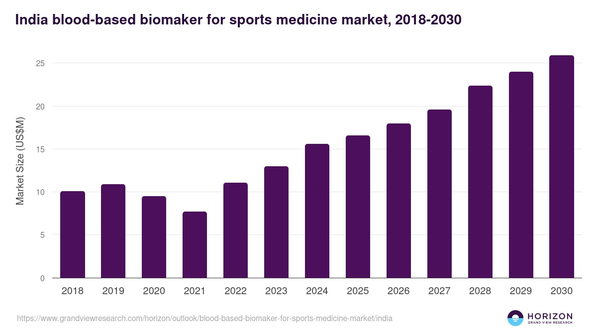 India blood-based biomaker for sports medicine market, 2018-2030 (US$M)