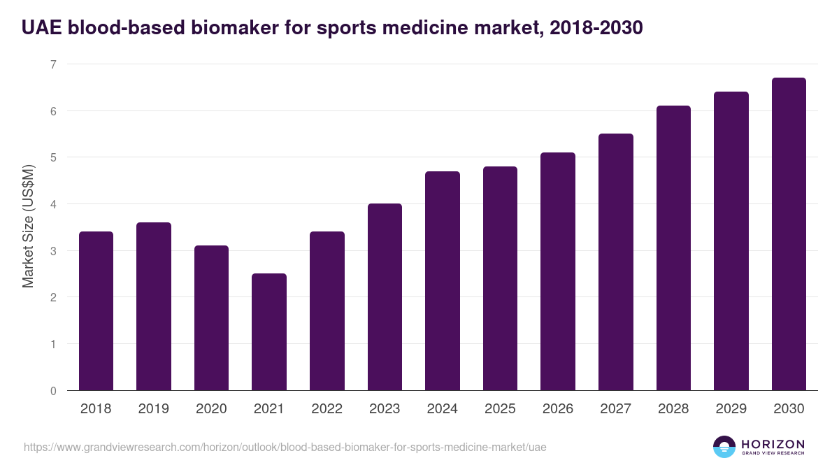 UAE blood-based biomaker for sports medicine market, 2018-2030 (US$M)
