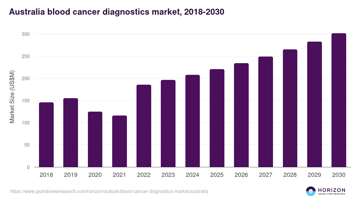 Australia blood cancer diagnostics market, 2018-2030 (US$M)