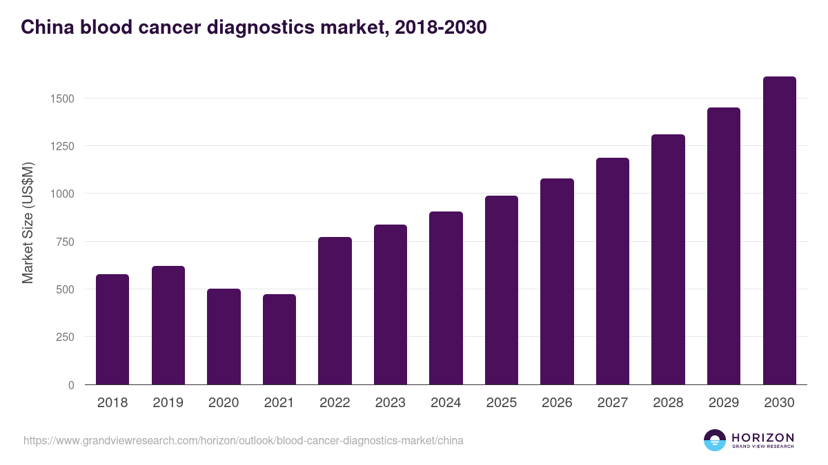 China blood cancer diagnostics market, 2018-2030 (US$M)