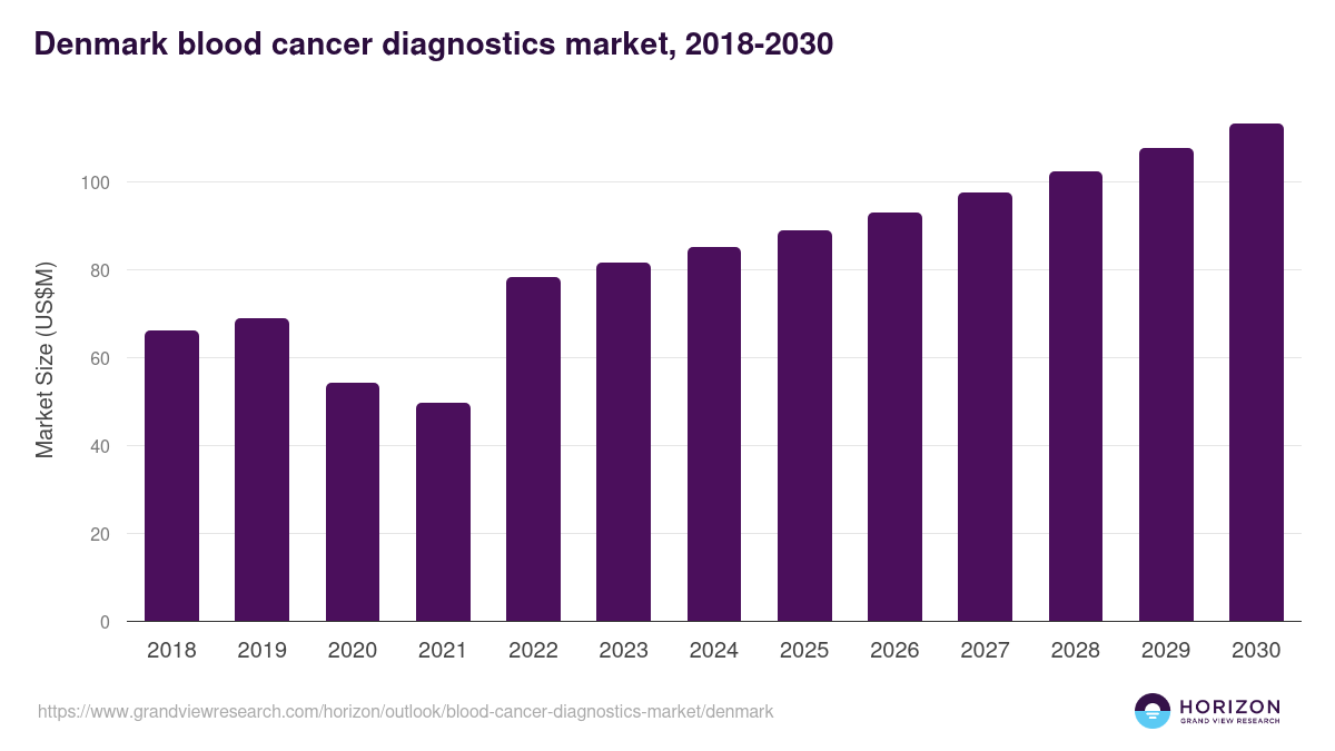 Denmark blood cancer diagnostics market, 2018-2030 (US$M)