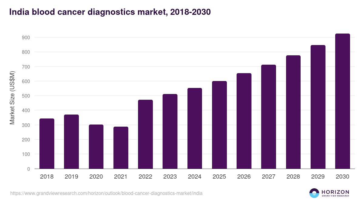 India blood cancer diagnostics market, 2018-2030 (US$M)