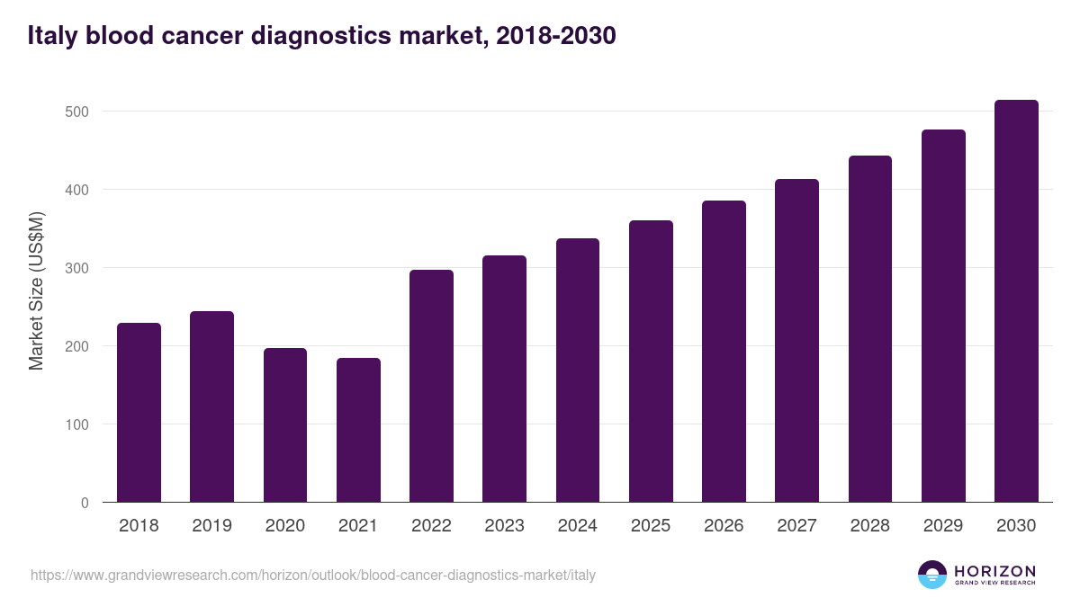 Italy blood cancer diagnostics market, 2018-2030 (US$M)
