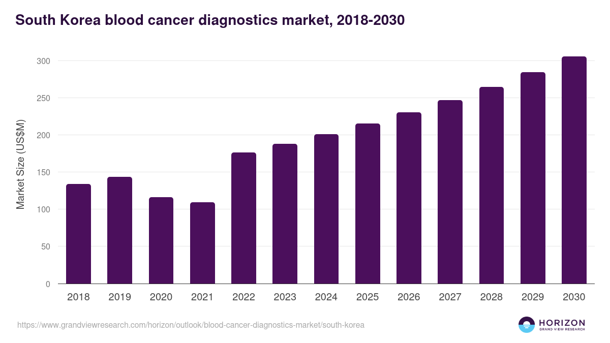 South Korea blood cancer diagnostics market, 2018-2030 (US$M)