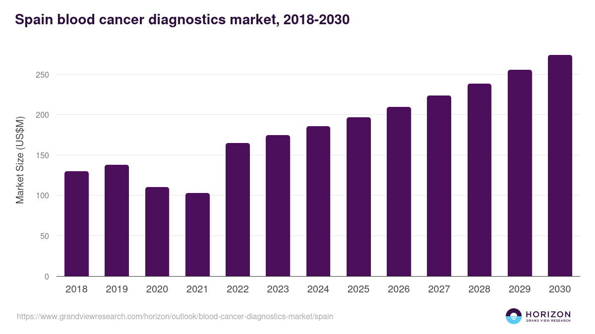 Spain blood cancer diagnostics market, 2018-2030 (US$M)