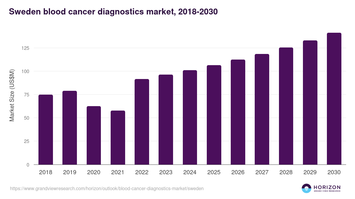Sweden blood cancer diagnostics market, 2018-2030 (US$M)