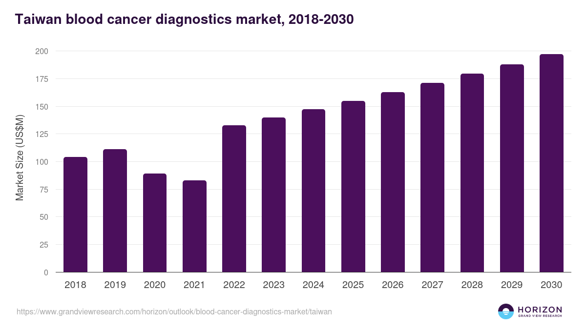 Taiwan blood cancer diagnostics market, 2018-2030 (US$M)