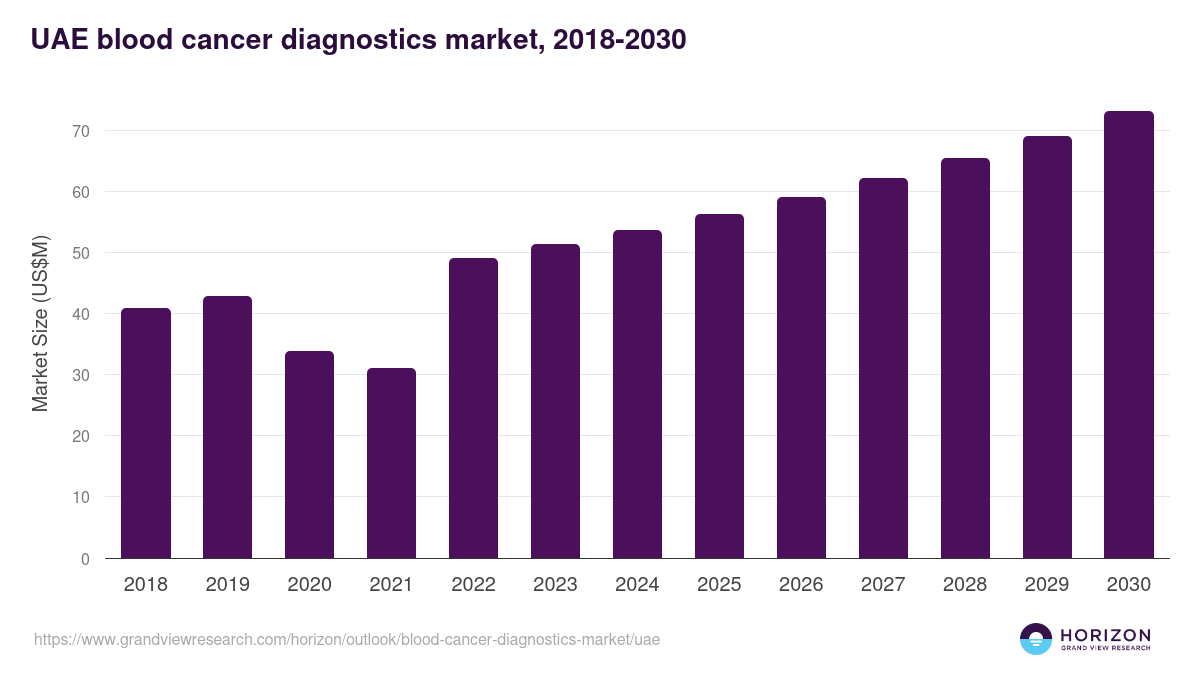 UAE blood cancer diagnostics market, 2018-2030 (US$M)