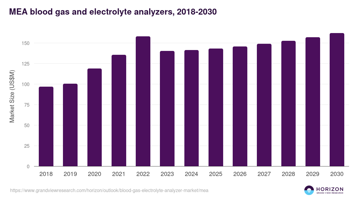 Middle East & Africa blood gas & electrolyte analyzer market, 2018-2030 (US$M)
