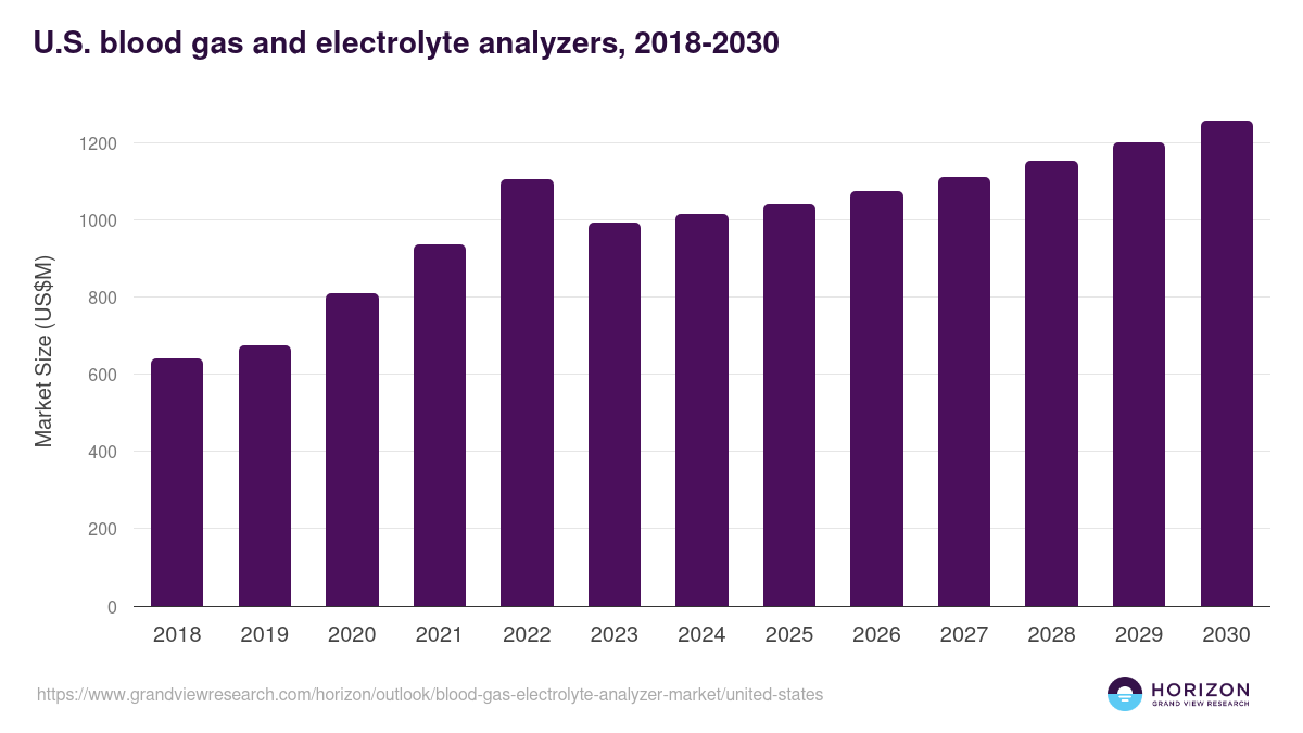 U.S. blood gas & electrolyte analyzer market, 2018-2030 (US$M)