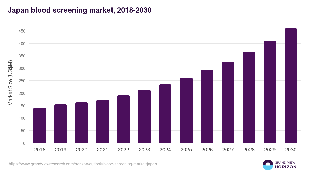 Japan blood screening market, 2018-2030 (US$M)
