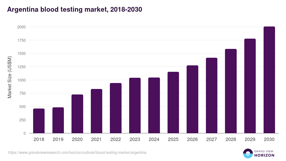 Argentina blood testing market, 2018-2030 (US$M)