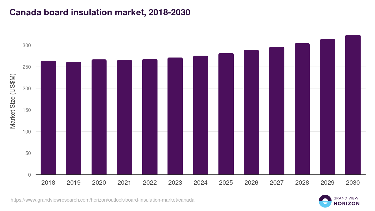 Canada board insulation market, 2018-2030 (US$M)