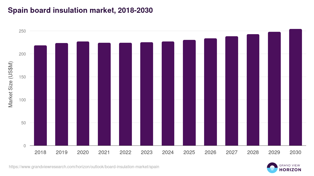 Spain board insulation market, 2018-2030 (US$M)
